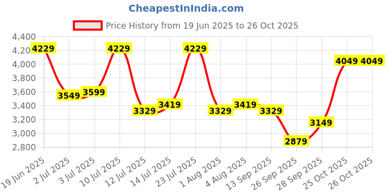 flipkart.com raymond Men Self Design Single Breasted Formal Blazer raymond Price History Graph from 19 Jun 2025 to 25 Oct 2025