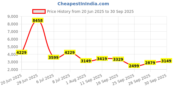 flipkart.com raymond Men Self Design Single Breasted Formal Blazer raymond Price History Graph from 20 Jun 2025 to 30 Sep 2025