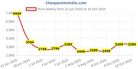 flipkart.com raymond Men Self Design Single Breasted Formal Blazer raymond Price History Graph from 22 Jun 2025 to 9 Oct 2025