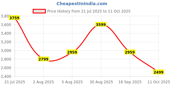 flipkart.com raymond Men Self Design Single Breasted Formal Blazer raymond Price History Graph from 21 Jul 2025 to 11 Oct 2025