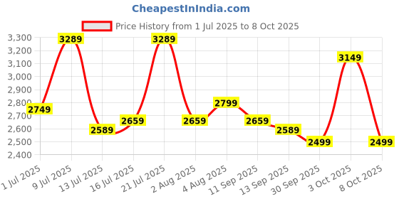 flipkart.com raymond Men Self Design Single Breasted Formal Blazer raymond Price History Graph from 1 Jul 2025 to 8 Oct 2025