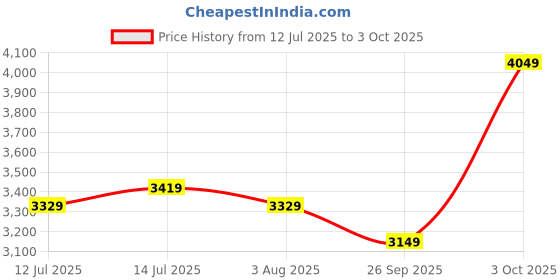 flipkart.com raymond Men Self Design Single Breasted Formal Blazer raymond Price History Graph from 12 Jul 2025 to 3 Oct 2025