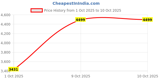flipkart.com raymond Men Self Design Single Breasted Formal Blazer raymond Price History Graph from 1 Oct 2025 to 10 Oct 2025