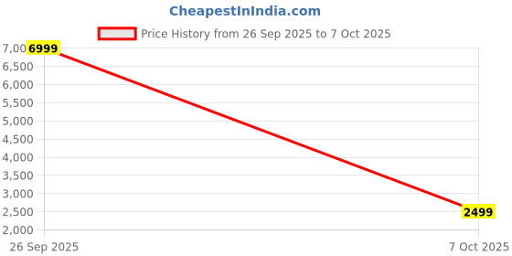 flipkart.com raymond Men Self Design Single Breasted Formal Blazer raymond Price History Graph from 26 Sep 2025 to 7 Oct 2025