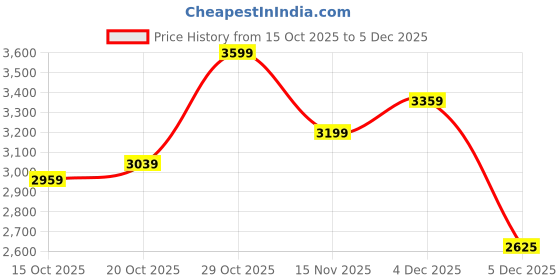 flipkart.com raymond Men Self Design Single Breasted Formal Blazer raymond Price History Graph from 15 Oct 2025 to 5 Dec 2025