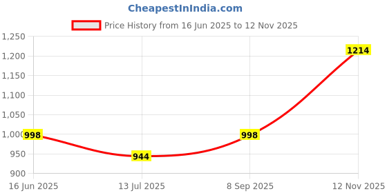 flipkart.com raymond Men Self Design V Neck Dark Blue Sweater raymond Price History Graph from 16 Jun 2025 to 12 Nov 2025