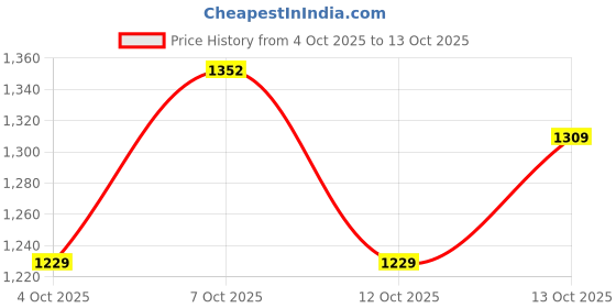 flipkart.com raymond Men Self Design V Neck Dark Blue Sweater raymond Price History Graph from 4 Oct 2025 to 13 Oct 2025