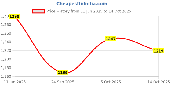 flipkart.com raymond Men Self Design V Neck Maroon Sweater raymond Price History Graph from 11 Jun 2025 to 14 Oct 2025