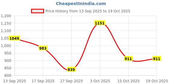 flipkart.com raymond Men Slim Fit Beige Polyester Trousers raymond Price History Graph from 13 Sep 2025 to 18 Oct 2025