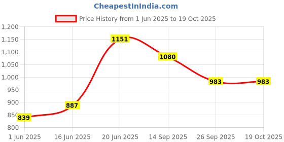 flipkart.com raymond Men Slim Fit Black Polyester Trousers raymond Price History Graph from 1 Jun 2025 to 18 Oct 2025
