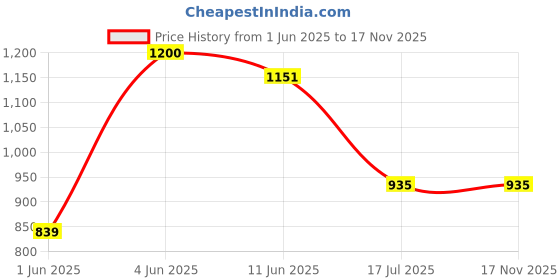 flipkart.com raymond Men Slim Fit Black Polyester Trousers raymond Price History Graph from 1 Jun 2025 to 17 Nov 2025