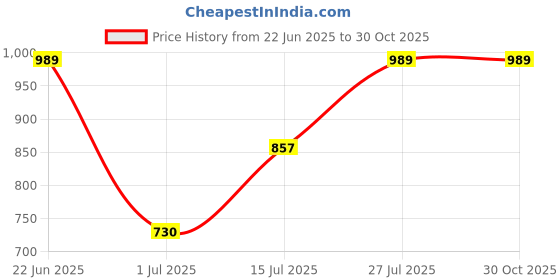 flipkart.com raymond Men Slim Fit Black Polyester Trousers raymond Price History Graph from 22 Jun 2025 to 30 Oct 2025