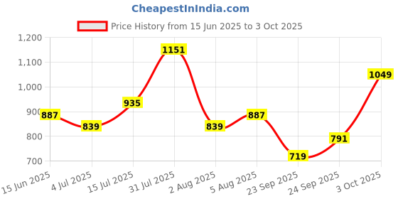 flipkart.com raymond Men Slim Fit Black Polyester Trousers raymond Price History Graph from 15 Jun 2025 to 3 Oct 2025