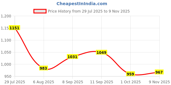 flipkart.com raymond Men Slim Fit Black Polyester Trousers raymond Price History Graph from 29 Jul 2025 to 9 Nov 2025