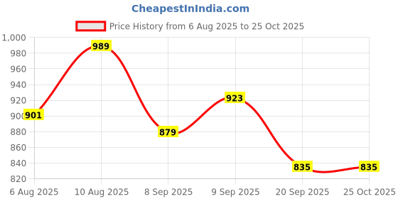 flipkart.com raymond Men Slim Fit Black Polyester Trousers raymond Price History Graph from 6 Aug 2025 to 25 Oct 2025