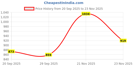 flipkart.com raymond Men Slim Fit Black Polyester Trousers raymond Price History Graph from 20 Sep 2025 to 23 Nov 2025