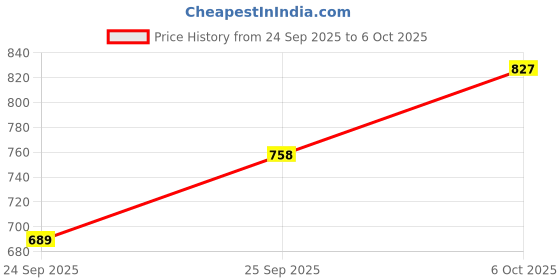 flipkart.com raymond Men Slim Fit Black Polyester Trousers raymond Price History Graph from 24 Sep 2025 to 6 Oct 2025