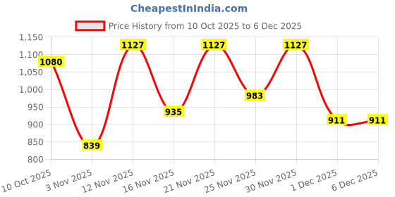 flipkart.com raymond Men Slim Fit Black Polyester Trousers raymond Price History Graph from 10 Oct 2025 to 6 Dec 2025