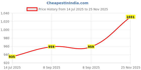 flipkart.com raymond Men Slim Fit Black Viscose Rayon Trousers raymond Price History Graph from 14 Jul 2025 to 25 Nov 2025