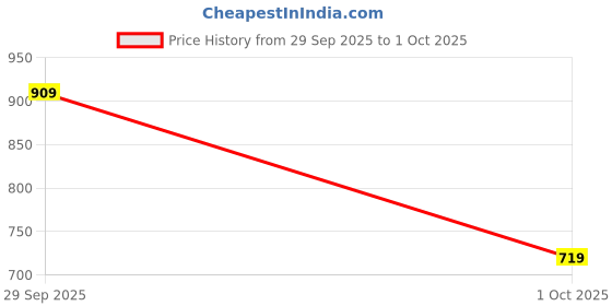 flipkart.com raymond Men Slim Fit Black Viscose Rayon Trousers raymond Price History Graph from 29 Sep 2025 to 1 Oct 2025