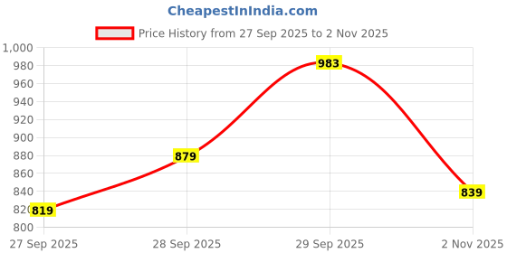 flipkart.com raymond Men Slim Fit Black Viscose Rayon Trousers raymond Price History Graph from 27 Sep 2025 to 2 Nov 2025