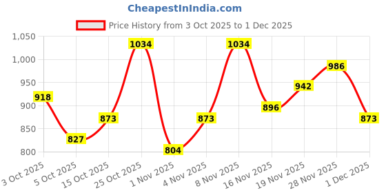 flipkart.com raymond Men Slim Fit Black Viscose Rayon Trousers raymond Price History Graph from 3 Oct 2025 to 1 Dec 2025
