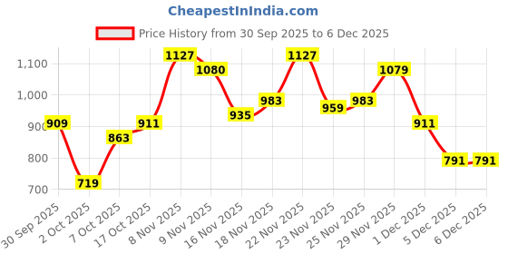 flipkart.com raymond Men Slim Fit Black Viscose Rayon Trousers raymond Price History Graph from 30 Sep 2025 to 5 Dec 2025