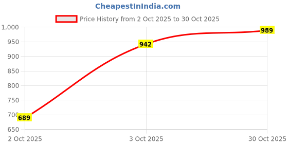 flipkart.com raymond Men Slim Fit Blue Cotton Blend Trousers raymond Price History Graph from 2 Oct 2025 to 30 Oct 2025