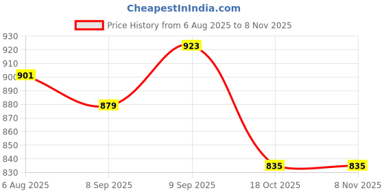 flipkart.com raymond Men Slim Fit Blue Polyester Trousers raymond Price History Graph from 6 Aug 2025 to 6 Nov 2025