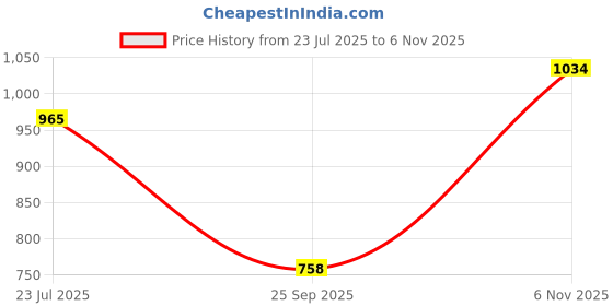 flipkart.com raymond Men Slim Fit Blue Polyester Trousers raymond Price History Graph from 23 Jul 2025 to 6 Nov 2025