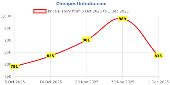 flipkart.com raymond Men Slim Fit Blue Polyester Trousers raymond Price History Graph from 5 Oct 2025 to 1 Dec 2025