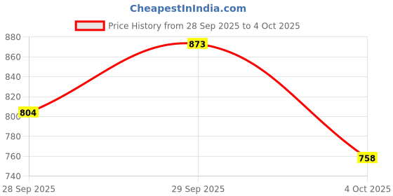 flipkart.com raymond Men Slim Fit Blue Polyester Trousers raymond Price History Graph from 28 Sep 2025 to 4 Oct 2025