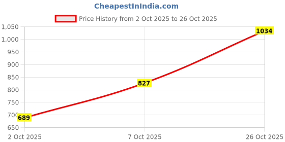 flipkart.com raymond Men Slim Fit Blue Polyester Trousers raymond Price History Graph from 2 Oct 2025 to 26 Oct 2025