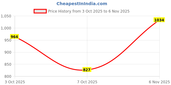 flipkart.com raymond Men Slim Fit Blue Polyester Trousers raymond Price History Graph from 3 Oct 2025 to 6 Nov 2025