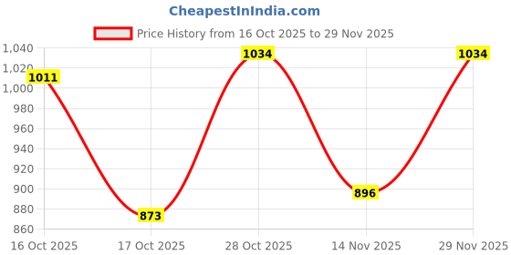 flipkart.com raymond Men Slim Fit Blue Polyester Trousers raymond Price History Graph from 16 Oct 2025 to 29 Nov 2025