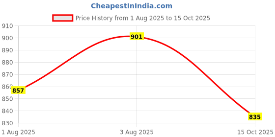 flipkart.com raymond Men Slim Fit Brown Polyester Trousers raymond Price History Graph from 1 Aug 2025 to 15 Oct 2025