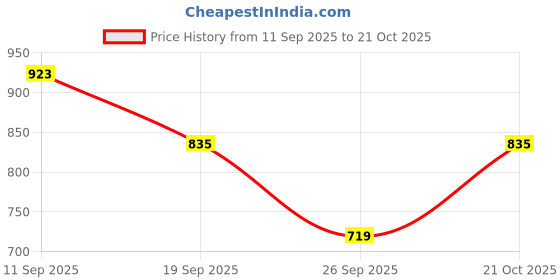 flipkart.com raymond Men Slim Fit Brown Polyester Trousers raymond Price History Graph from 11 Sep 2025 to 21 Oct 2025