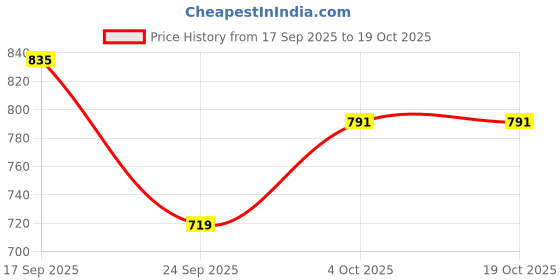 flipkart.com raymond Men Slim Fit Brown Polyester Trousers raymond Price History Graph from 17 Sep 2025 to 17 Oct 2025