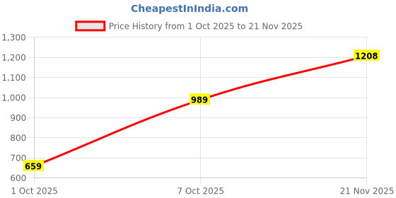flipkart.com raymond Men Slim Fit Brown Polyester Trousers raymond Price History Graph from 1 Oct 2025 to 21 Nov 2025
