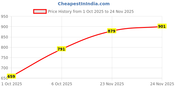 flipkart.com raymond Men Slim Fit Brown Polyester Trousers raymond Price History Graph from 1 Oct 2025 to 24 Nov 2025