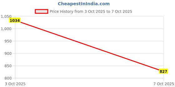 flipkart.com raymond Men Slim Fit Brown Polyester Trousers raymond Price History Graph from 3 Oct 2025 to 7 Oct 2025