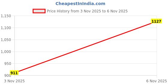 flipkart.com raymond Men Slim Fit Brown Polyester Trousers raymond Price History Graph from 3 Nov 2025 to 5 Nov 2025