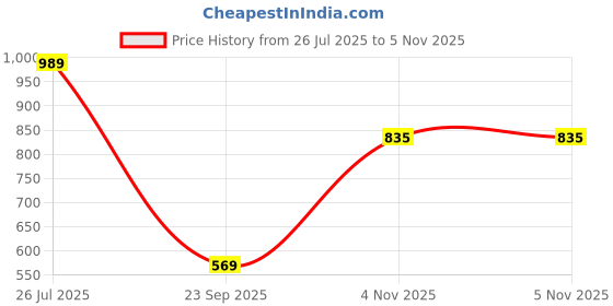 flipkart.com raymond Men Slim Fit Brown Viscose Rayon Trousers raymond Price History Graph from 26 Jul 2025 to 5 Nov 2025