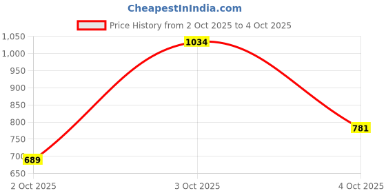 flipkart.com raymond Men Slim Fit Brown Viscose Rayon Trousers raymond Price History Graph from 2 Oct 2025 to 4 Oct 2025