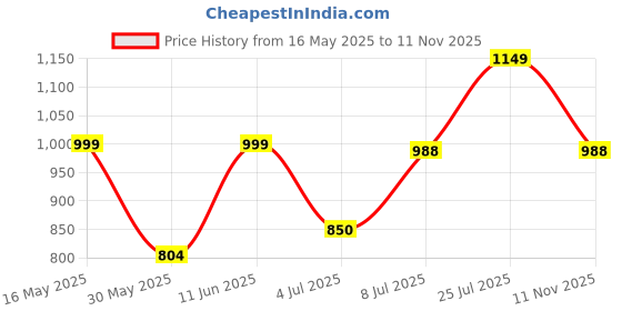 flipkart.com raymond Men Slim Fit Dark Blue Polyester Trousers raymond Price History Graph from 16 May 2025 to 11 Nov 2025