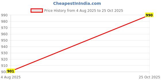 flipkart.com raymond Men Slim Fit Dark Blue Polyester Trousers raymond Price History Graph from 4 Aug 2025 to 25 Oct 2025