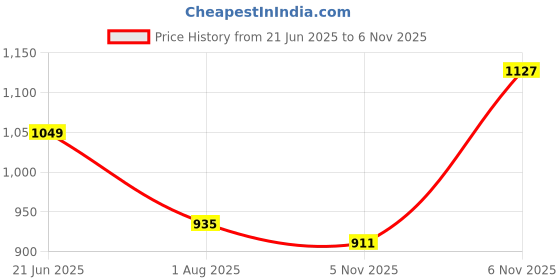 flipkart.com raymond Men Slim Fit Dark Blue Polyester Trousers raymond Price History Graph from 21 Jun 2025 to 6 Nov 2025