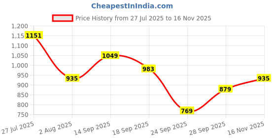 flipkart.com raymond Men Slim Fit Dark Blue Polyester Trousers raymond Price History Graph from 27 Jul 2025 to 16 Nov 2025