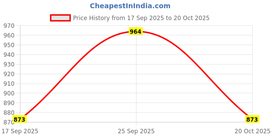 flipkart.com raymond Men Slim Fit Dark Blue Polyester Trousers raymond Price History Graph from 17 Sep 2025 to 20 Oct 2025
