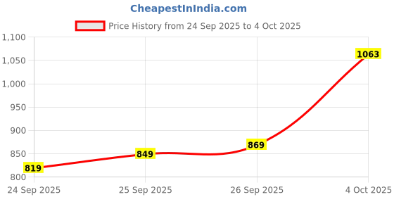 flipkart.com raymond Men Slim Fit Dark Blue Polyester Trousers raymond Price History Graph from 24 Sep 2025 to 4 Oct 2025
